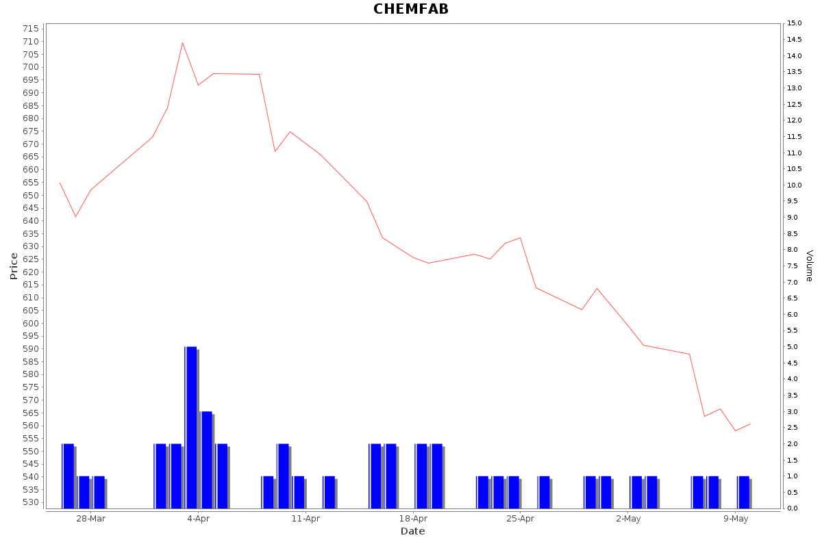 CHEMFAB Daily Price Chart NSE Today